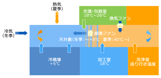 天井裏の結露防止