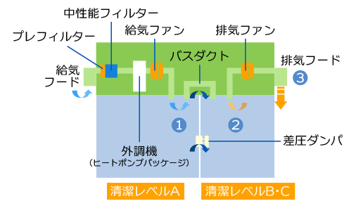 一般換気（常時室内換気）