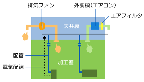 天井裏のユーティリティースペース